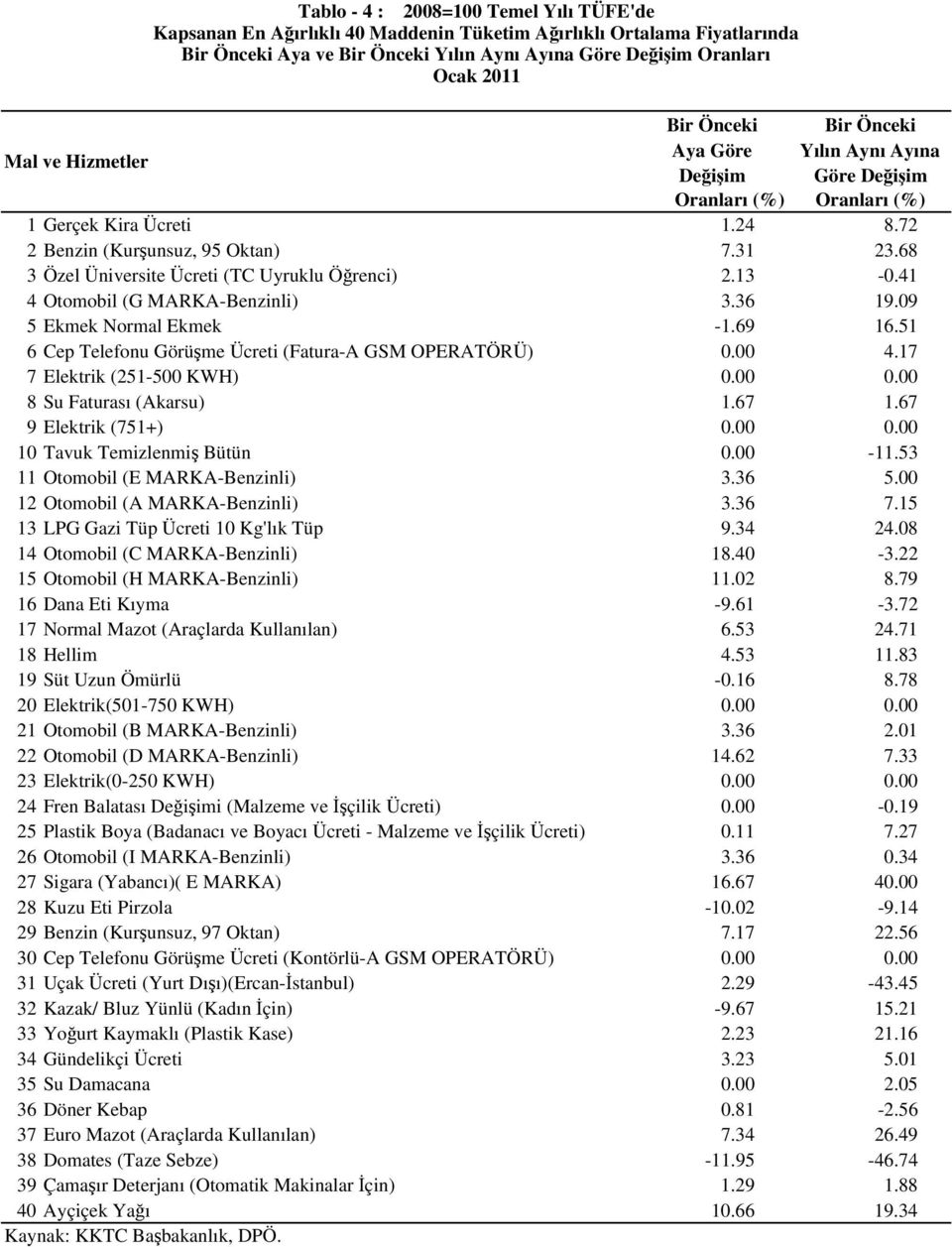 09 5 Ekmek Normal Ekmek -1.69 16.51 6 Cep Telefonu Görüşme Ücreti (Fatura-A GSM OPERATÖRÜ) 0.00 4.17 7 Elektrik (251-500 KWH) 0.00 0.00 8 Su Faturası (Akarsu) 1.67 1.67 9 Elektrik (751+) 0.00 0.00 10 Tavuk Temizlenmiş Bütün 0.