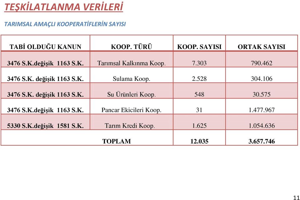 K. Sulama Koop. 2.528 304.106 3476 S.K. değiģik 1163 S.K. Su Ürünleri Koop. 548 30.575 3476 S.K.değiĢik 1163 S.