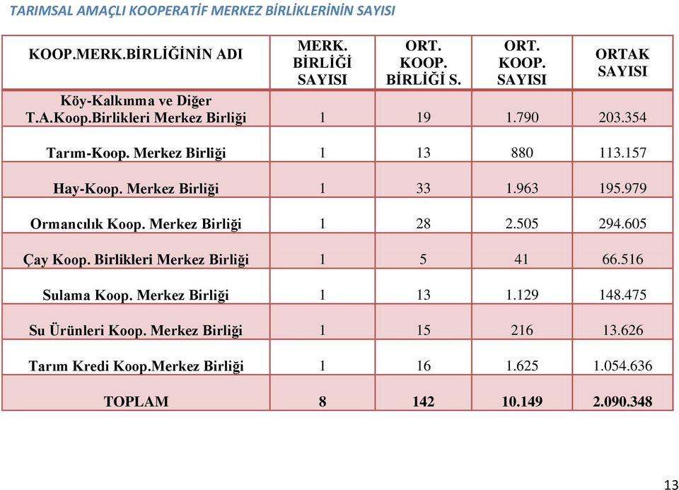 979 Ormancılık Koop. Merkez Birliği 1 28 2.505 294.605 Çay Koop. Birlikleri Merkez Birliği 1 5 41 66.516 Sulama Koop. Merkez Birliği 1 13 1.129 148.