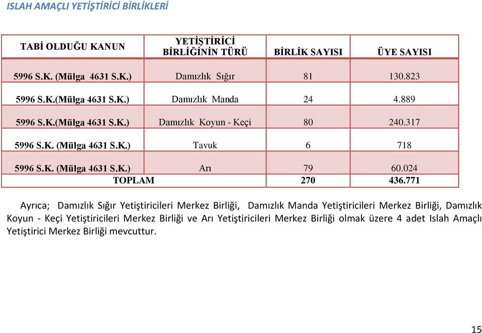 K. (Mülga 4631 S.K.) Arı 79 60.024 TOPLAM 270 436.