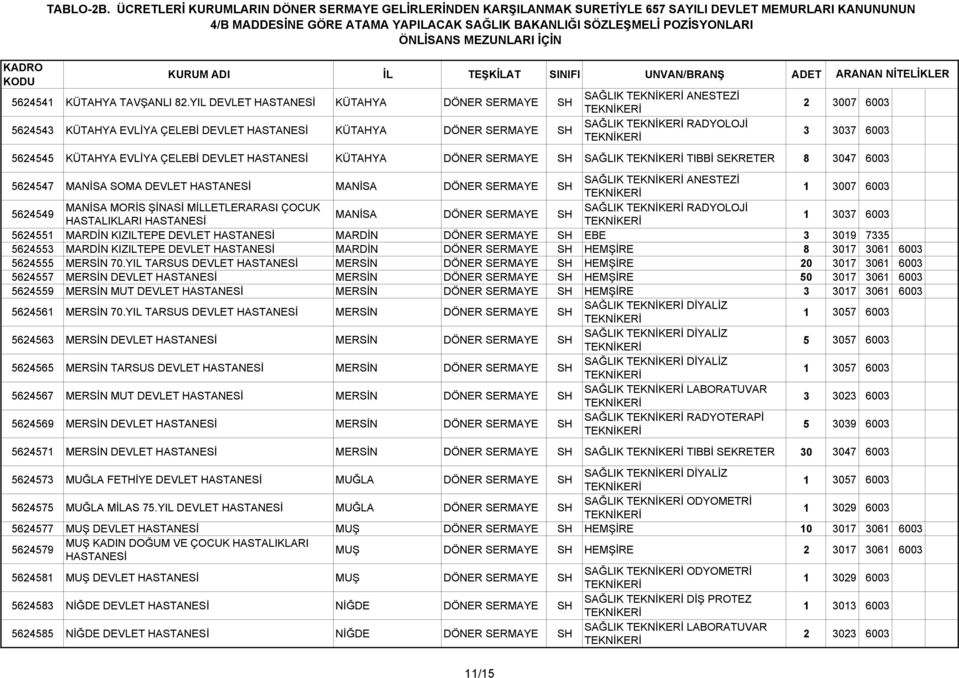 SERMAYE SH SAĞLIK TIBBİ SEKRETER 8 3047 6003 5624547 MANİSA SOMA DEVLET MANİSA DÖNER SERMAYE SH SAĞLIK ANESTEZİ 5624549 MANİSA MORİS ŞİNASİ MİLLETLERARASI ÇOCUK SAĞLIK RADYOLOJİ MANİSA DÖNER SERMAYE