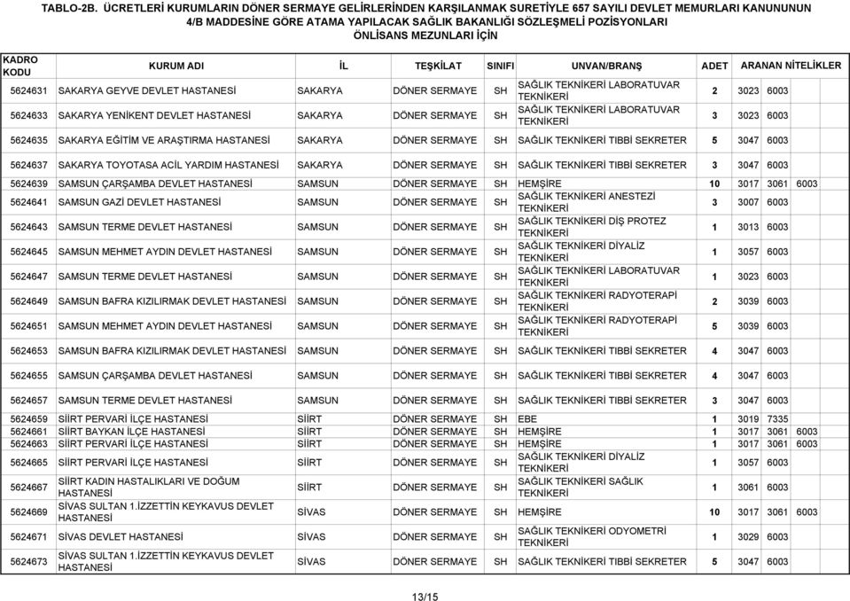 SAMSUN DÖNER SERMAYE SH HEMŞİRE 10 3017 3061 6003 5624641 SAMSUN GAZİ DEVLET SAMSUN DÖNER SERMAYE SH SAĞLIK ANESTEZİ 3 3007 6003 5624643 SAMSUN TERME DEVLET SAMSUN DÖNER SERMAYE SH SAĞLIK DİŞ PROTEZ