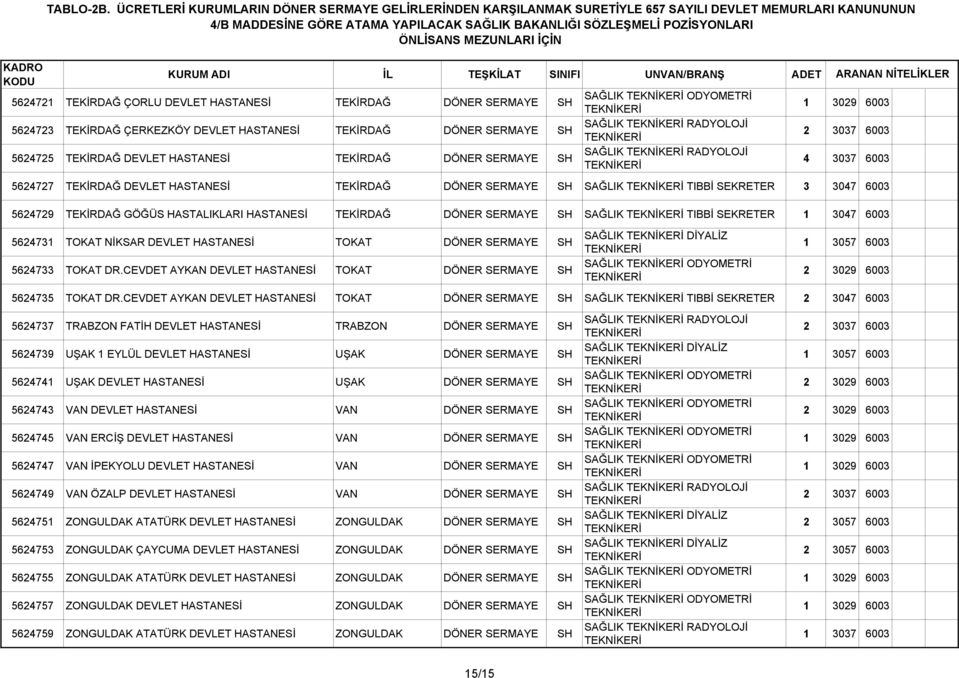3047 6003 5624731 TOKAT NİKSAR DEVLET TOKAT DÖNER SERMAYE SH 5624733 TOKAT DR.CEVDET AYKAN DEVLET TOKAT DÖNER SERMAYE SH SAĞLIK DİYALİZ SAĞLIK ODYOMETRİ 5624735 TOKAT DR.
