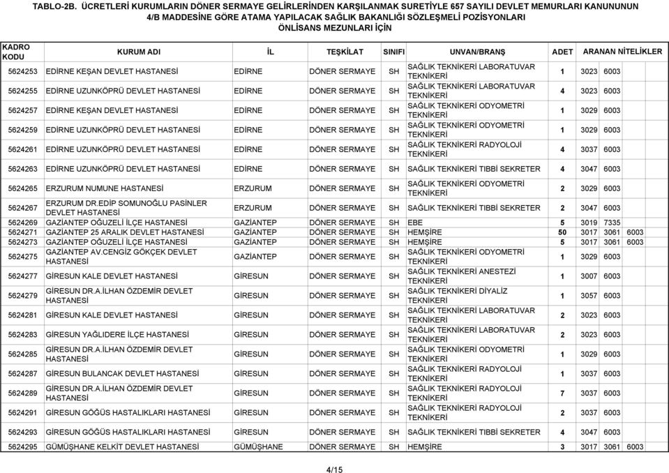 5624263 EDİRNE UZUNKÖPRÜ DEVLET EDİRNE DÖNER SERMAYE SH SAĞLIK TIBBİ SEKRETER 4 3047 6003 5624265 ERZURUM NUMUNE ERZURUM DÖNER SERMAYE SH SAĞLIK ODYOMETRİ 5624267 ERZURUM DR.