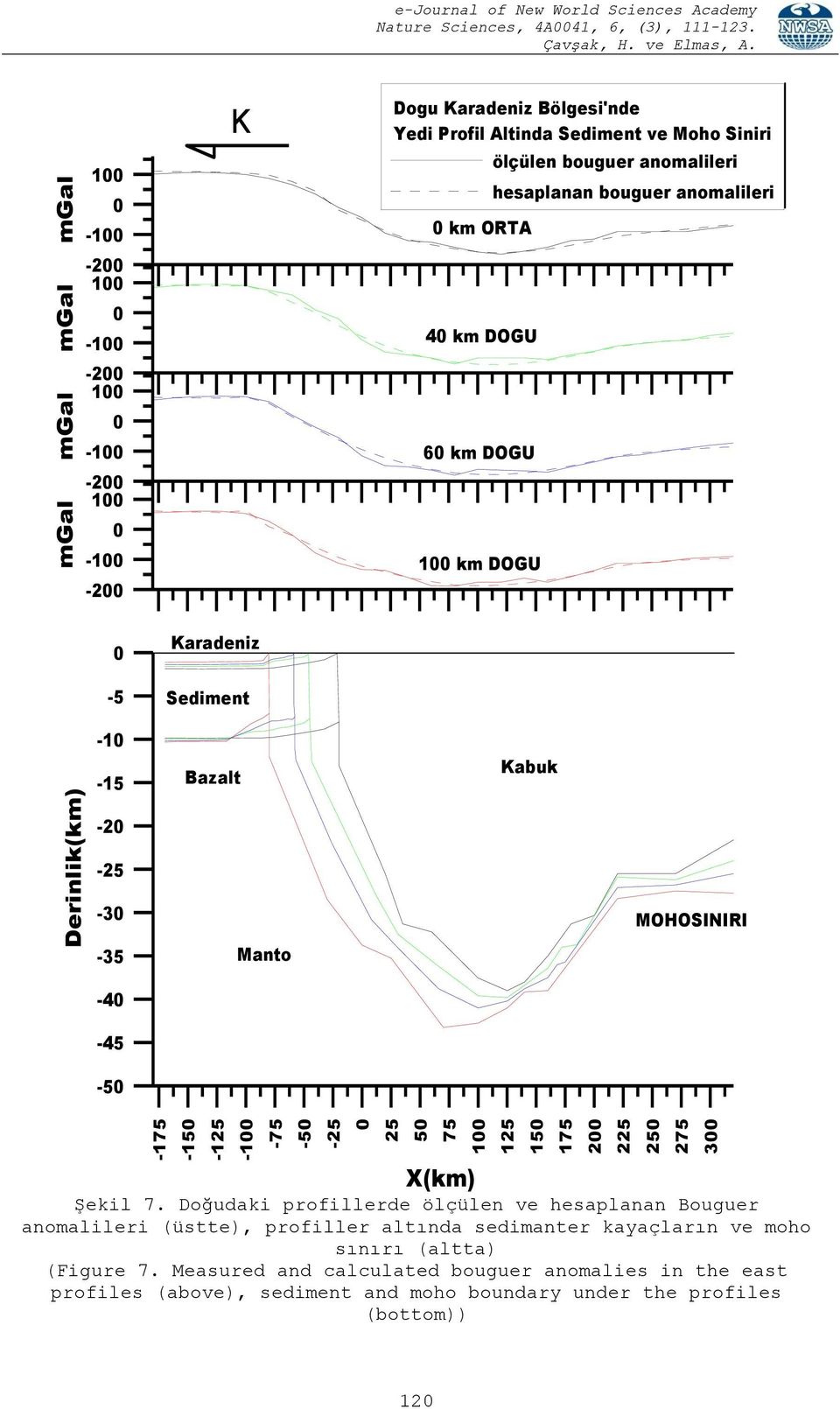 bouguer anomalileri -5-1 -15 Karadeniz Sediment Bazalt Kabuk -2-25 -3-35 -4-45 -5 Manto MOHOSINIRI X(km) Şekil 7.