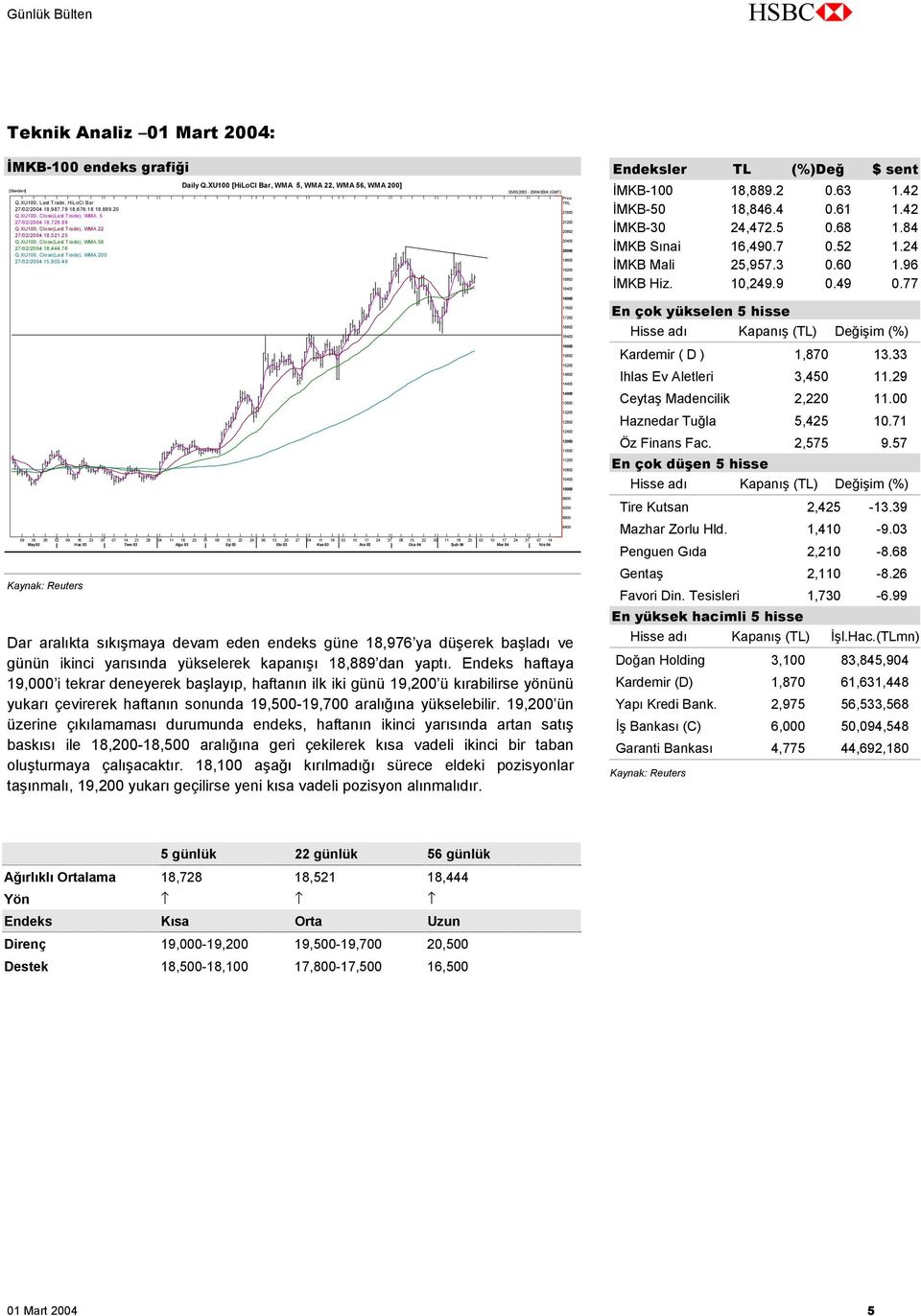 XU100 [HiLoCl Bar, WMA 5, WMA 22, WMA 56, WMA 200] 05/05/2003-20/04/2004 (GMT) 09 16 26 02 09 16 23 30 07 14 21 28 04 11 18 25 01 08 15 22 29 06 13 20 27 04 11 18 03 10 17 24 31 08 15 22 30 11 18 25