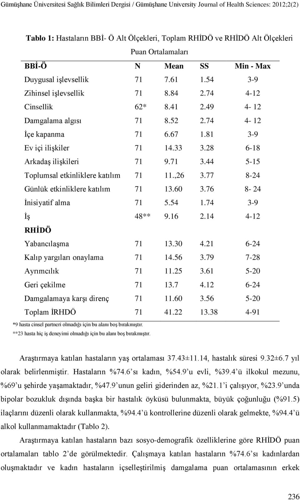 44 5-15 Toplumsal etkinliklere katılım 71 11.,26 3.77 8-24 Günlük etkinliklere katılım 71 13.60 3.76 8-24 İnisiyatif alma 71 5.54 1.74 3-9 İş 48** 9.16 2.14 4-12 RHĠDÖ Yabancılaşma 71 13.30 4.