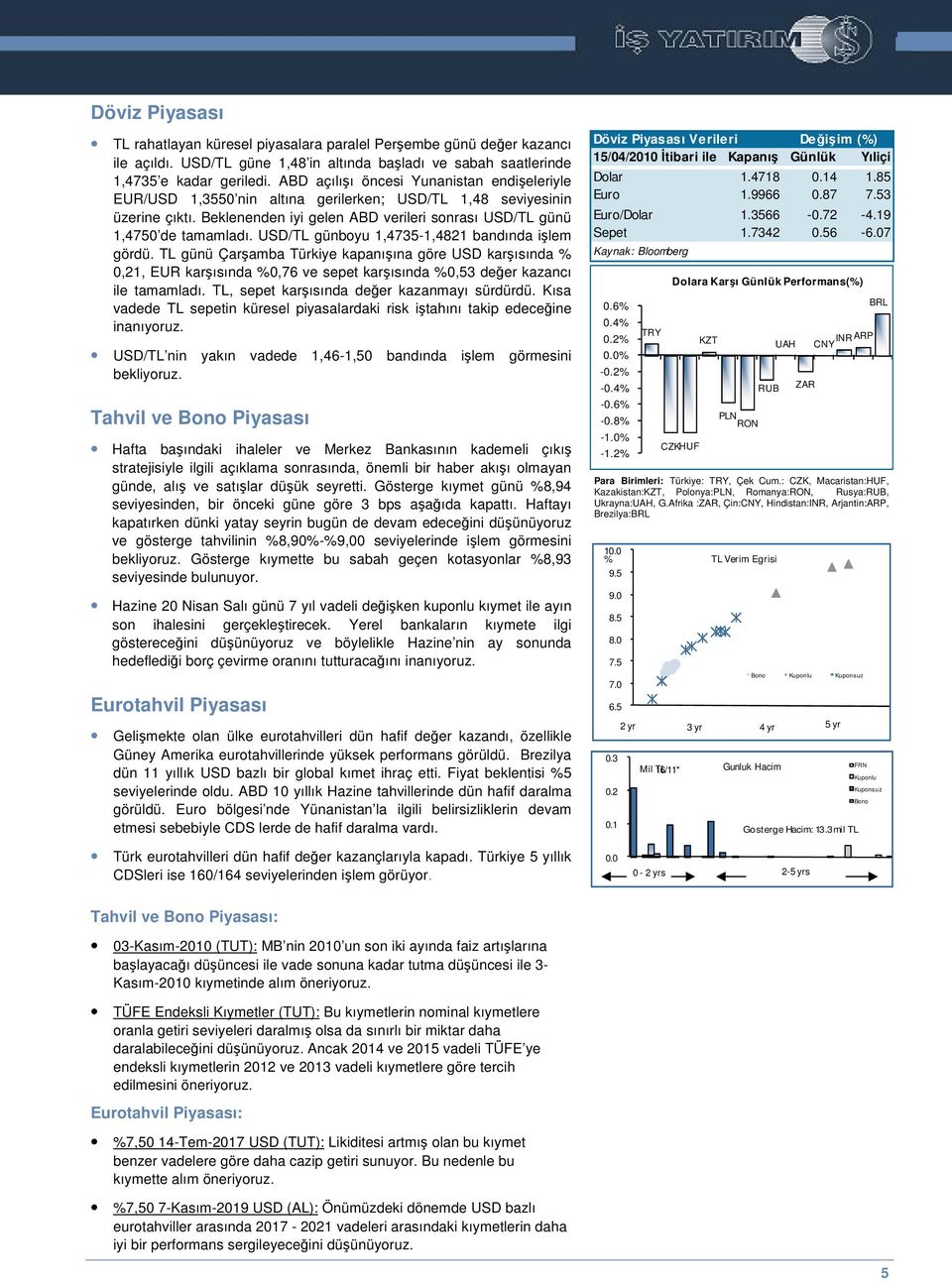 USD/TL günboyu 1,4735-1,4821 bandında ilem gördü. TL günü Çaramba Türkiye kapanıına göre USD karısında % 0,21, EUR karısında %0,76 ve sepet karısında %0,53 deer kazancı ile tamamladı.