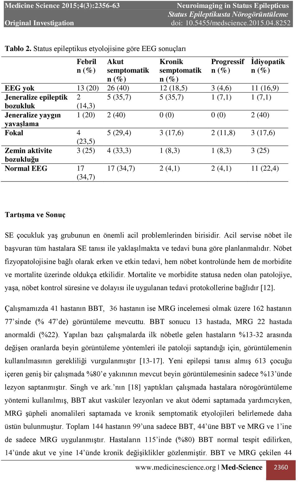 5 (35,7) 1 (7,1) 1 (7,1) bozukluk (14,3) Jeneralize yaygın 1 (20) 2 (40) 0 (0) 0 (0) 2 (40) yavaşlama Fokal 4 5 (29,4) 3 (17,6) 2 (11,8) 3 (17,6) (23,5) Zemin aktivite 3 (25) 4 (33,3) 1 (8,3) 1 (8,3)