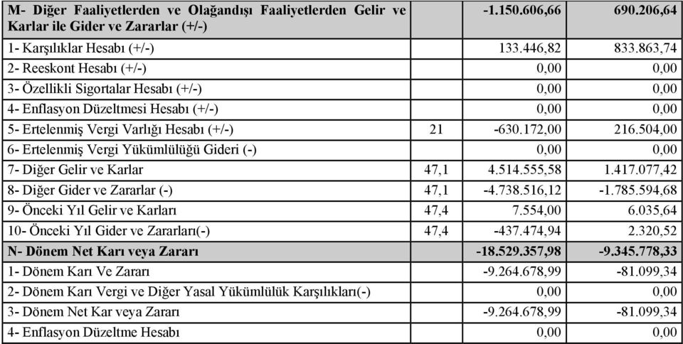 504,00 6 Ertelenmiş Vergi Yükümlülüğü Gideri () 7 Diğer Gelir ve Karlar 47,1 4.514.555,58 1.417.077,42 8 Diğer Gider ve Zararlar () 47,1 4.738.516,12 1.785.594,68 9 Önceki Yıl Gelir ve Karları 47,4 7.