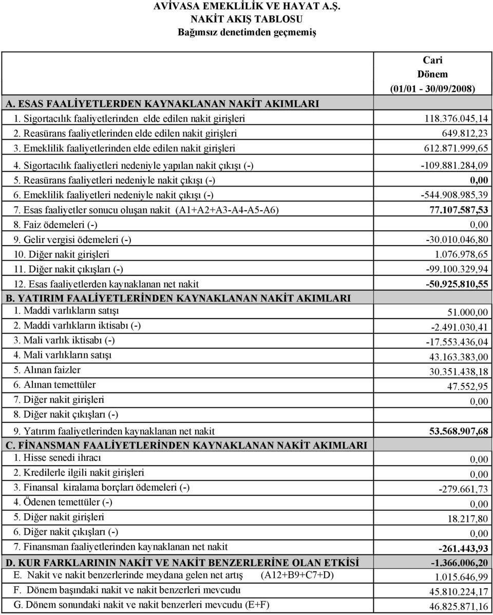 Emeklilik faaliyetlerinden elde edilen nakit girişleri 612.871.999,65 4. Sigortacılık faaliyetleri nedeniyle yapılan nakit çıkışı () 109.881.284,09 5.