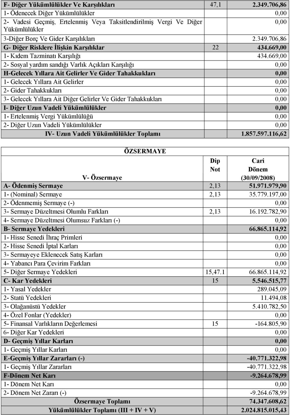 706,86 G Diğer Risklere İlişkin Karşılıklar 22 434.669,00 1 Kıdem Tazminatı Karşılığı 434.