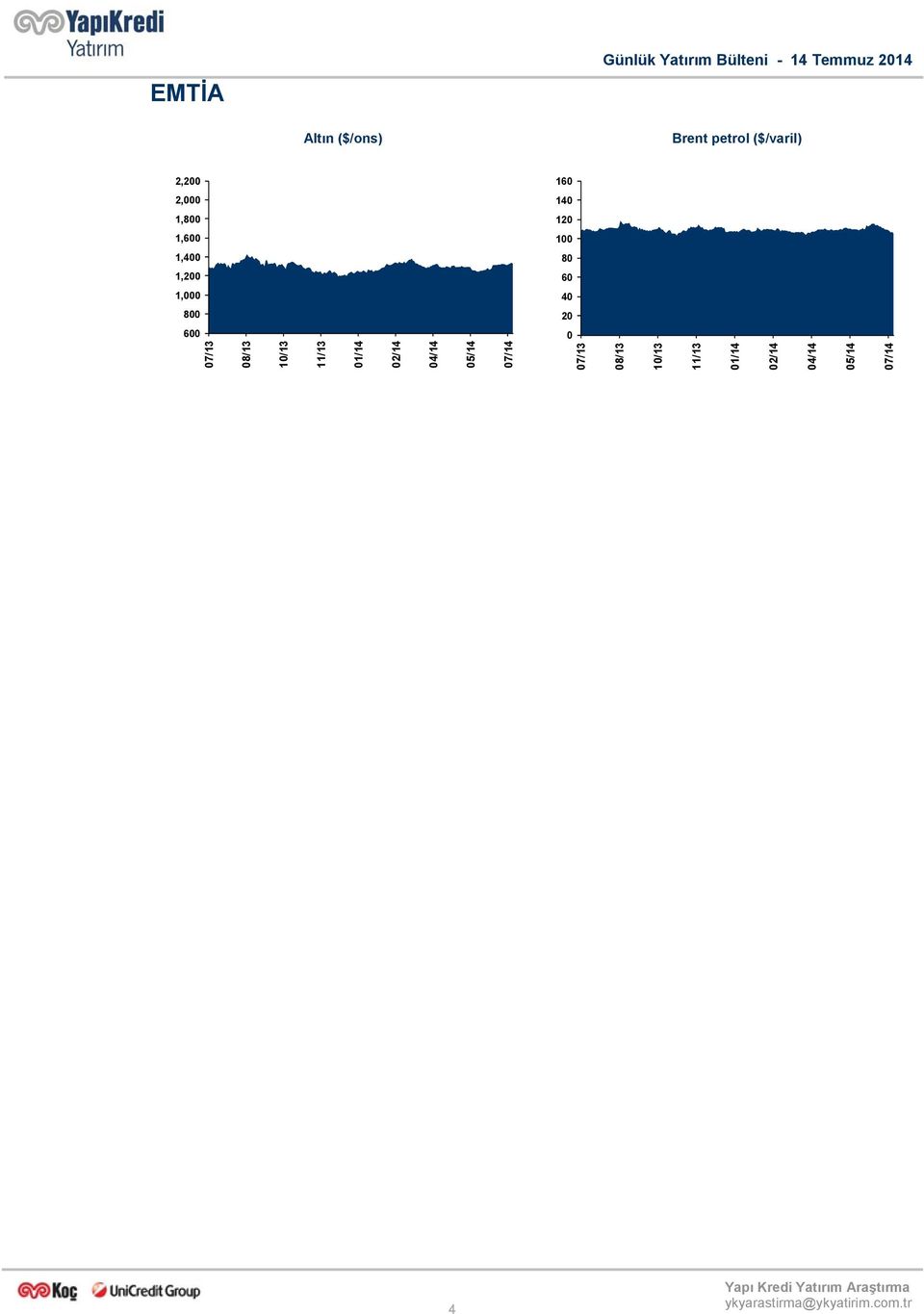 Brent petrol ($/varil) 2,2 16 2,