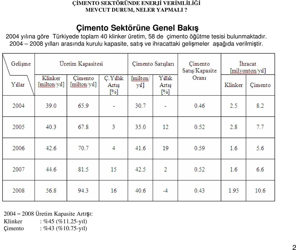 2004 2008 yılları arasında kurulu kapasite, satış ve ihracattaki gelişmeler