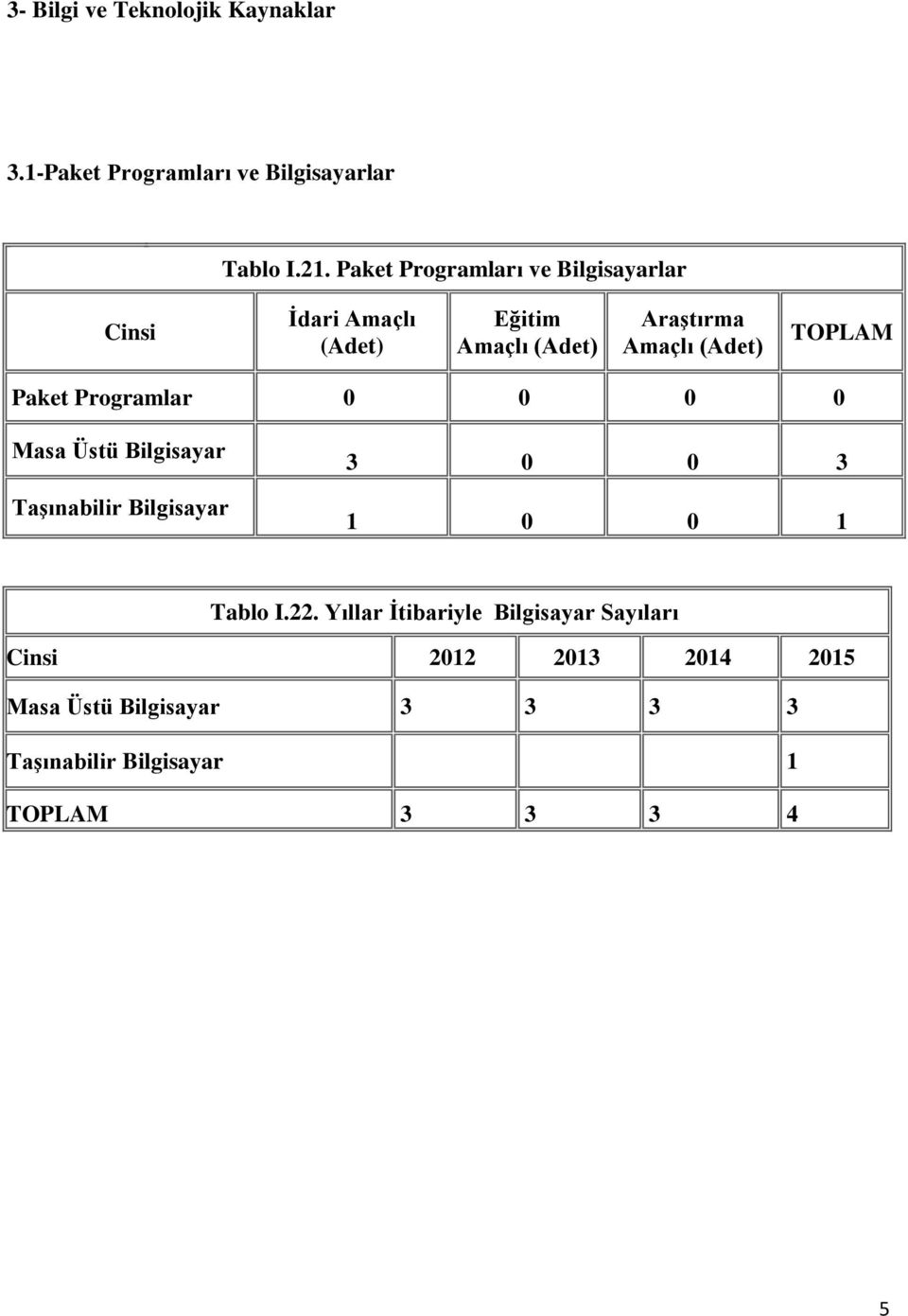 TOPLAM Paket Programlar 0 0 0 0 Masa Üstü Bilgisayar TaĢınabilir Bilgisayar 3 0 0 3 1 0 0 1 Tablo I.22.