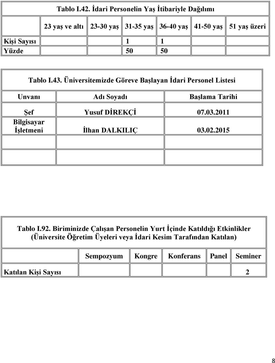 50 50 Tablo I.43. Üniversitemizde Göreve BaĢlayan Ġdari Personel Listesi Unvanı Adı Soyadı BaĢlama Tarihi ġef Yusuf DĠREKÇĠ 07.03.