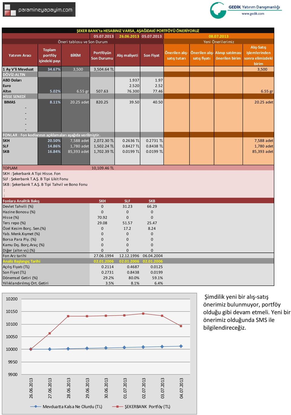 24 TL 0.8427 TL 0.8438 TL 1,780 adet SKB 16.84% 85,393 adet 1,702.39 TL 0.0199 TL 0.0199 TL 85,393 adet 10,109.46 TL SKH Şekerbank A Tipi Hisse. Fon SLF Şekerbank T.A.Ş. B Tipi Likit Fonu SKB Şekerbank T.