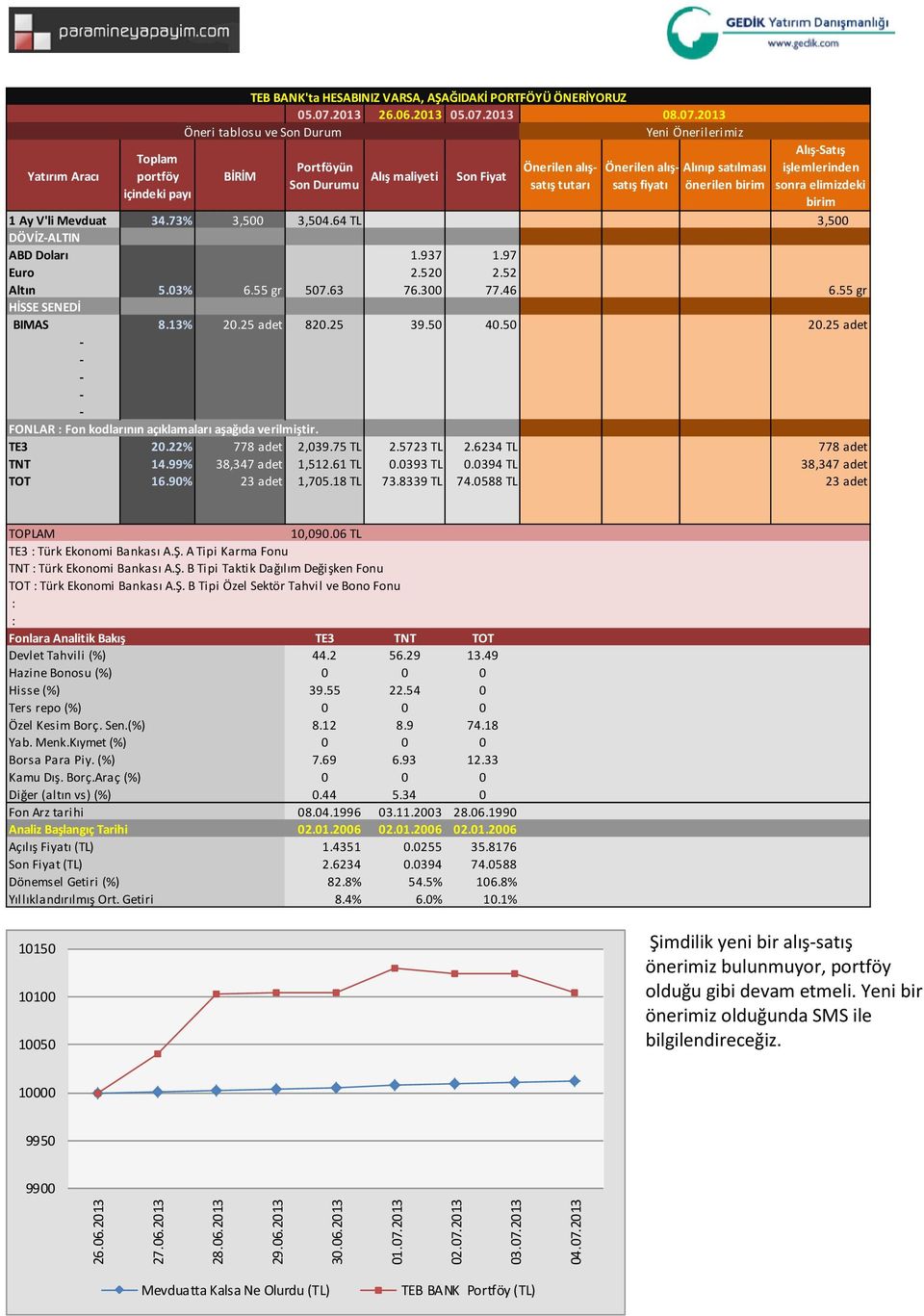 0393 TL 0.0394 TL 38,347 adet TOT 16.90% 23 adet 1,705.18 TL 73.8339 TL 74.0588 TL 23 adet 10,090.06 TL TE3 Türk Ekonomi Bankası A.Ş. A Tipi Karma Fonu TNT Türk Ekonomi Bankası A.Ş. B Tipi Taktik Dağılım Değişken Fonu TOT Türk Ekonomi Bankası A.