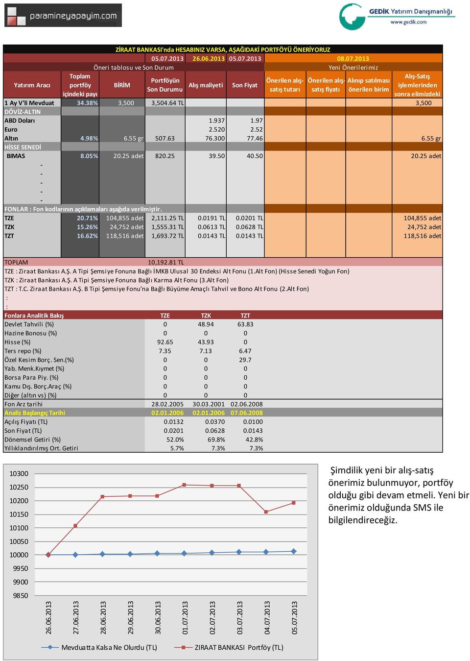 26% 24,752 adet 1,555.31 TL 0.0613 TL 0.0628 TL 24,752 adet TZT 16.62% 118,516 adet 1,693.72 TL 0.0143 TL 0.0143 TL 118,516 adet 10,192.81 TL TZE Ziraat Bankası A.Ş.