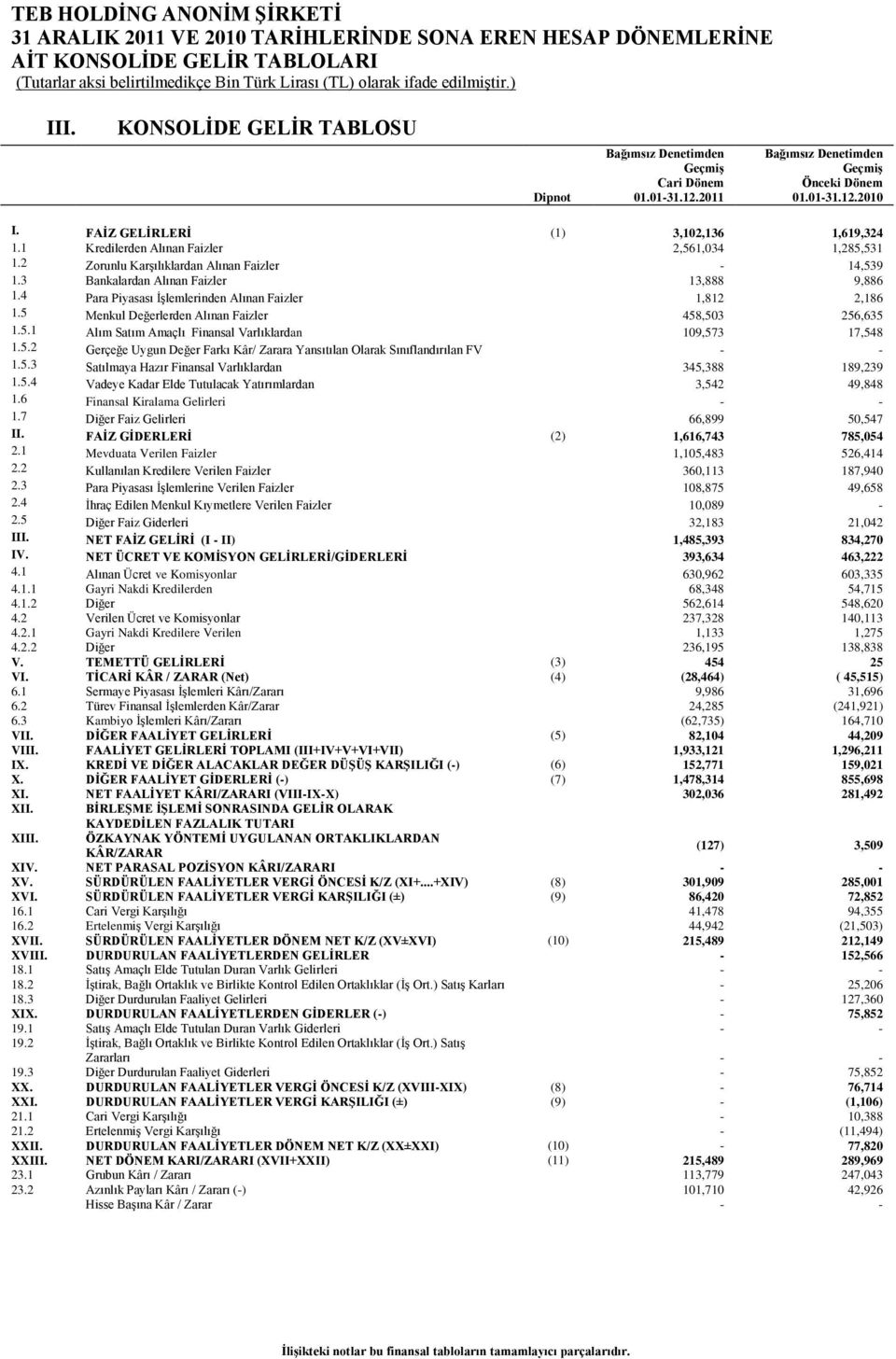 4 Para Piyasası İşlemlerinden Alınan Faizler 1,812 2,186 1.5 Menkul Değerlerden Alınan Faizler 458,503 256,635 1.5.1 Alım Satım Amaçlı Finansal Varlıklardan 109,573 17,548 1.5.2 Gerçeğe Uygun Değer Farkı Kâr/ Zarara Yansıtılan Olarak Sınıflandırılan FV - - 1.