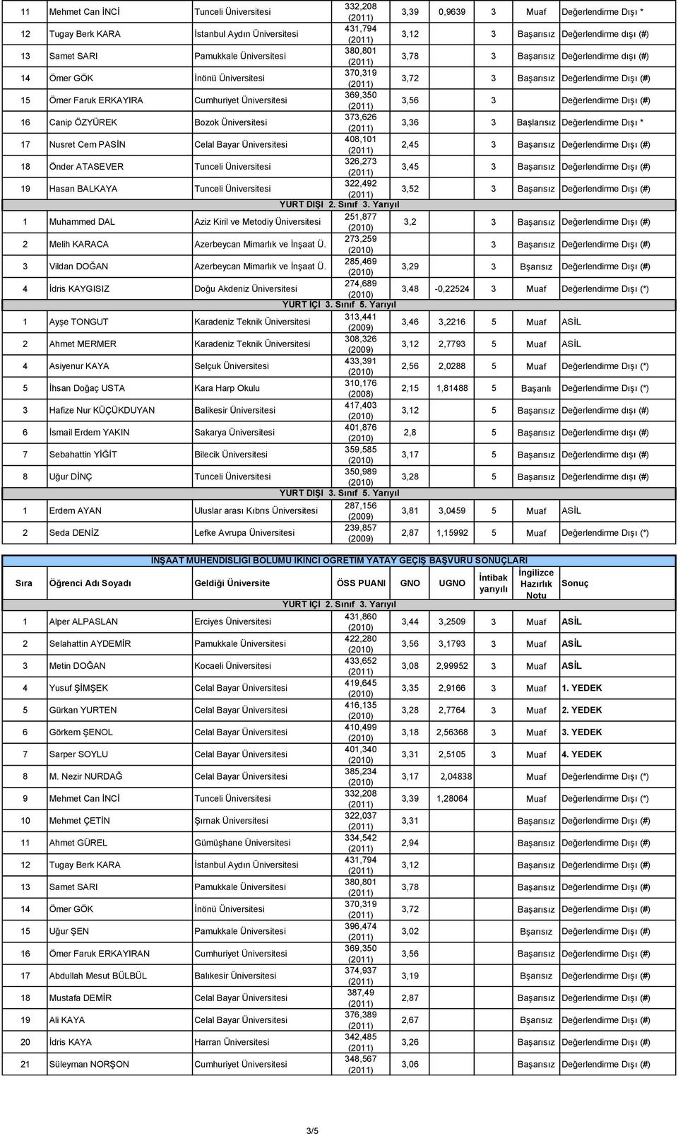 369,350 3,56 3 Değerlendirme Dışı (#) 16 Canip ÖZYÜREK Bozok Üniversitesi 373,626 3,36 3 Başlarısız Değerlendirme Dışı * 17 Nusret Cem PASİN Celal Bayar Üniversitesi 408,101 2,45 3 Başarısız