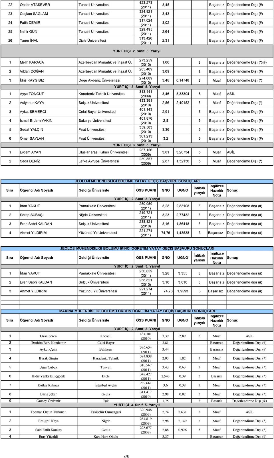 Değerlendirme Dışı (#) 1 Melih KARACA Azerbeycan Mimarlık ve İnşaat Ü. 273,259 1,66 3 Başarısız Değerlendirme Dışı (*)(#) 2 Vildan DOĞAN Azerbeycan Mimarlık ve İnşaat Ü.