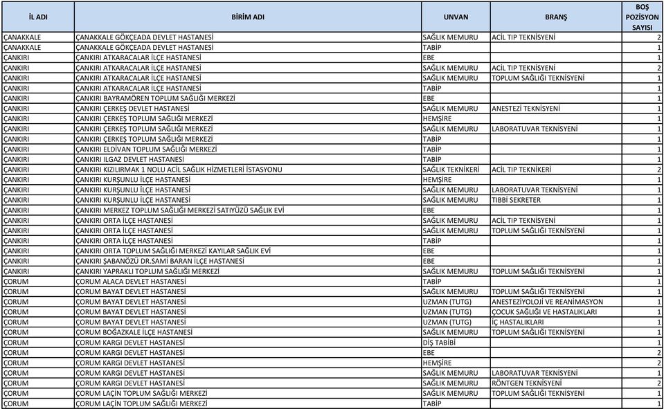 TABİP 1 ÇANKIRI ÇANKIRI BAYRAMÖREN TOPLUM SAĞLIĞI MERKEZİ EBE 1 ÇANKIRI ÇANKIRI ÇERKEŞ DEVLET HASTANESİ SAĞLIK MEMURU ANESTEZİ TEKNİSYENİ 1 ÇANKIRI ÇANKIRI ÇERKEŞ TOPLUM SAĞLIĞI MERKEZİ HEMŞİRE 1