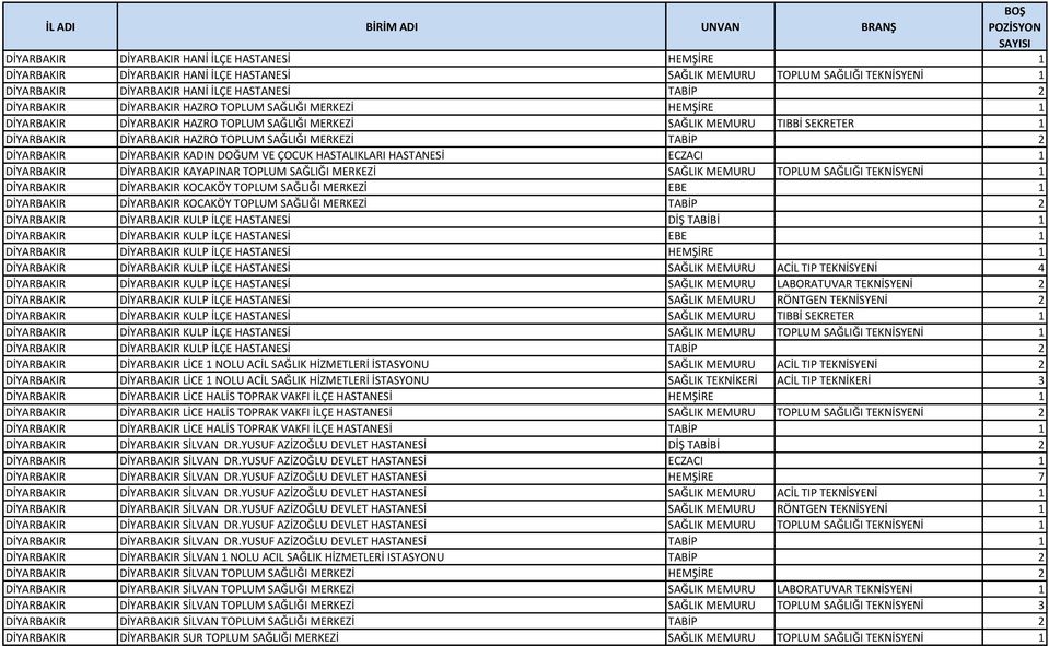 DİYARBAKIR DİYARBAKIR KADIN DOĞUM VE ÇOCUK HASTALIKLARI HASTANESİ ECZACI 1 DİYARBAKIR DİYARBAKIR KAYAPINAR TOPLUM SAĞLIĞI MERKEZİ SAĞLIK MEMURU TOPLUM SAĞLIĞI TEKNİSYENİ 1 DİYARBAKIR DİYARBAKIR