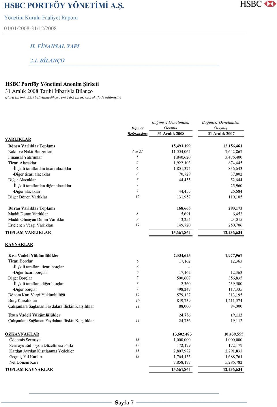 Denetimden Referansları 31 Aralık 2008 31 Aralık 2007 VARLIKLAR Dönen Varlıklar Toplamı 15,493,199 12,156,461 Nakit ve Nakit Benzerleri 4 ve 21 11,554,064 7,642,867 Finansal Yatırımlar 5 1,840,620