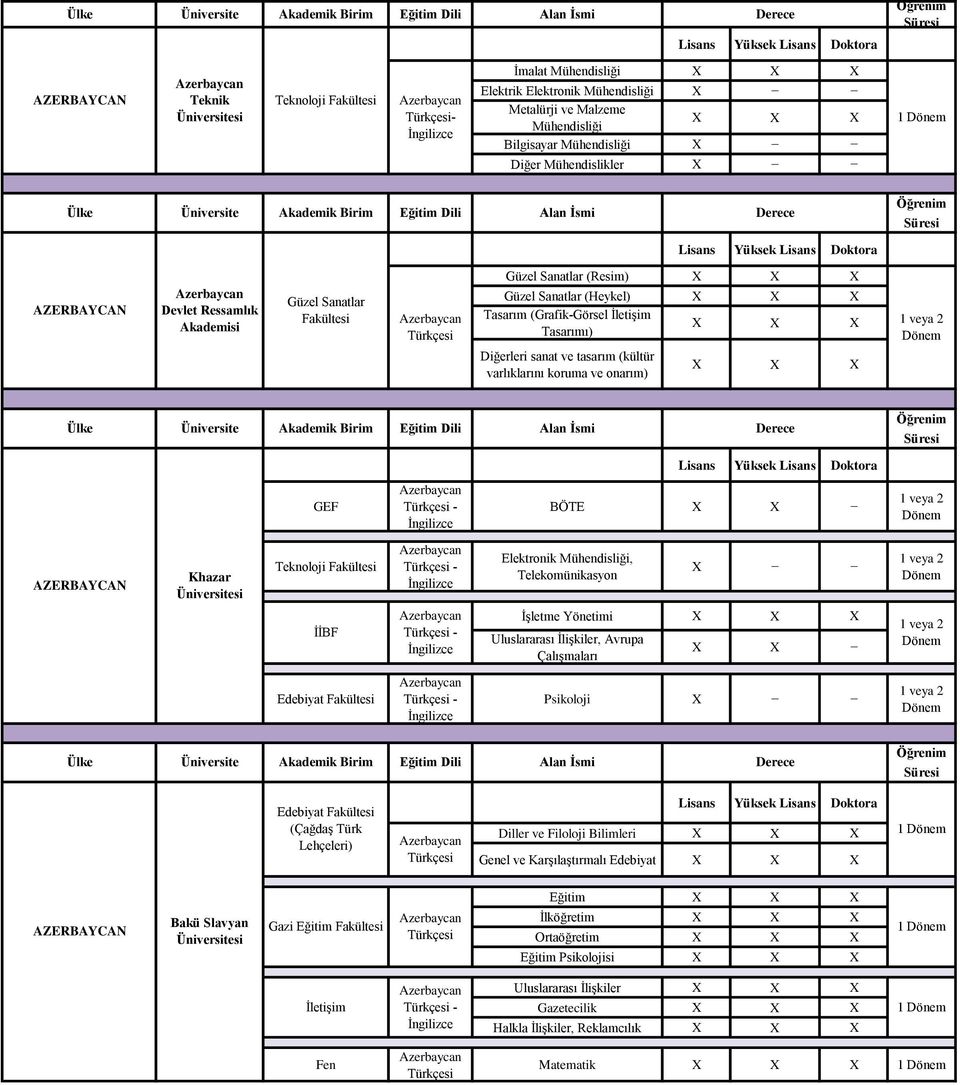 Khazar Teknoloji - - Elektronik Mühendisliği, Telekomünikasyon X İşletme Yönetimi Uluslararası İlişkiler, Avrupa Çalışmaları X X - Psikoloji X (Çağdaş Türk Lehçeleri) Diller ve Filoloji
