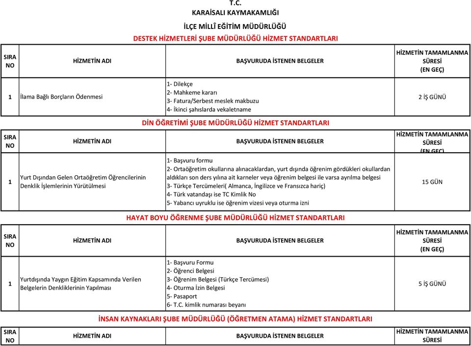 Gelen Ortaöğretim Öğrencilerinin aldıkları son ders yılına ait karneler veya öğrenim belgesi ile varsa ayrılma belgesi Denklik İşlemlerinin Yürütülmesi 3- Türkçe Tercümeleri( Almanca, İngilizce ve