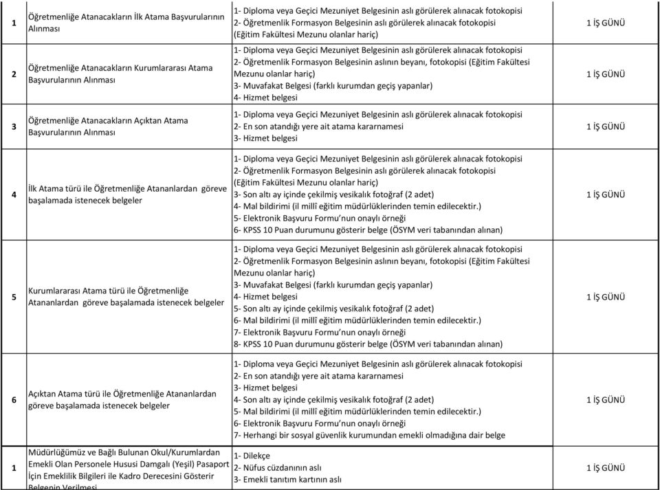 yapanlar) 4- Hizmet belgesi Öğretmenliğe Atanacakların Açıktan Atama 3 - En son atandığı yere ait atama kararnamesi Başvurularının Alınması 3- Hizmet belgesi - Öğretmenlik Formasyon Belgesinin aslı