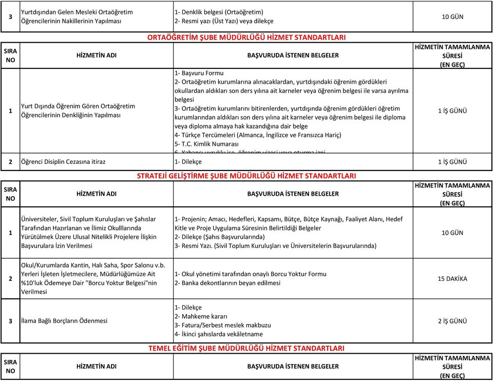 karneler veya öğrenim belgesi ile varsa ayrılma belgesi Yurt Dışında Öğrenim Gören Ortaöğretim Öğrencilerinin Denkliğinin Yapılması 3- Ortaöğretim kurumlarını bitirenlerden, yurtdışında öğrenim