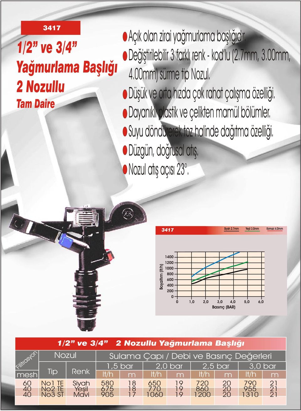 Suyu döndürerek toz halinde daðýtma özelliði. Düzgün, doðrusal atýþ. atýþ açýsý 23. 3417 2.7mm 3.0mm Kýrmýzýi 4.