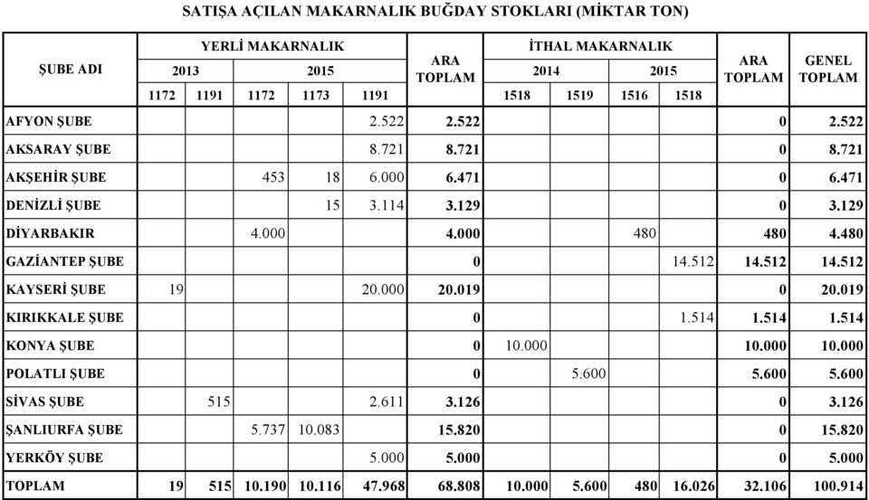 480 GAZİANTEP ŞUBE 0 14.512 14.512 14.512 KAYSERİ ŞUBE 19 20.000 20.019 0 20.019 KIRIKKALE ŞUBE 0 1.514 1.514 1.514 KONYA ŞUBE 0 10.000 10.000 10.000 POLATLI ŞUBE 0 5.600 5.