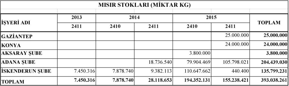 736.540 79.904.469 105.798.021 204.439.030 İSKENDERUN ŞUBE 7.450.316 7.878.740 9.382.113 110.