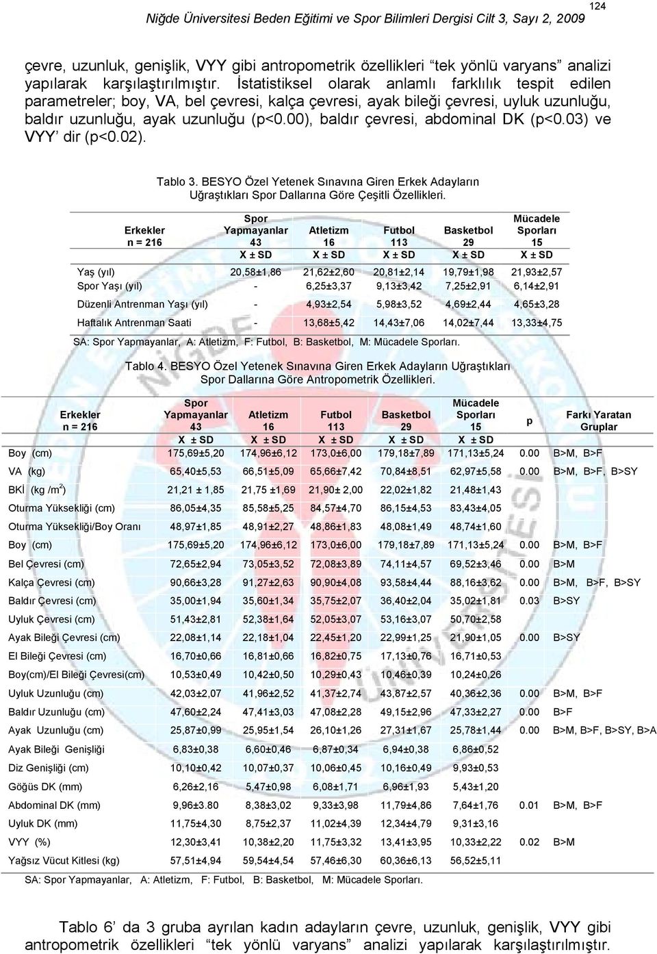 00), baldır çevresi, abdominal DK (p<0.03) ve VYY dir (p<0.02). Erkekler n = 216 Tablo 3. BESYO Özel Yetenek Sınavına Giren Erkek Adayların Uğraştıkları Spor Dallarına Göre Çeşitli Özellikleri.