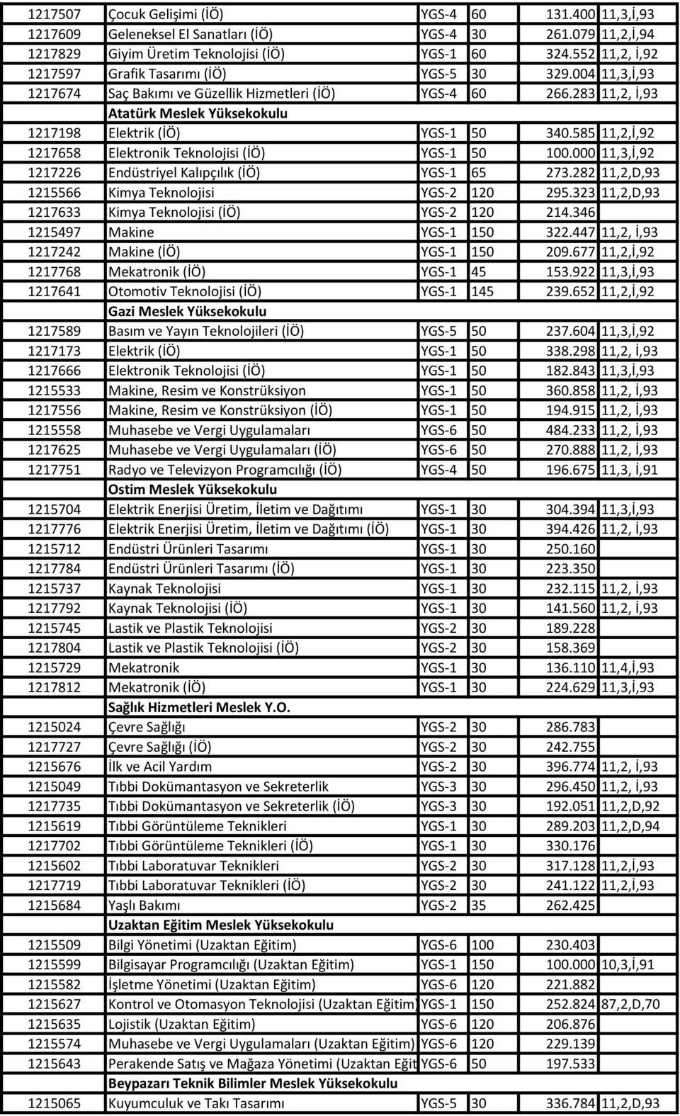 283 11,2, İ,93 1217198 Atatürk Meslek Yüksekokulu Elektrik (İÖ) YGS-1 50 340.585 11,2,İ,92 1217658 Elektronik Teknolojisi (İÖ) YGS-1 50 100.