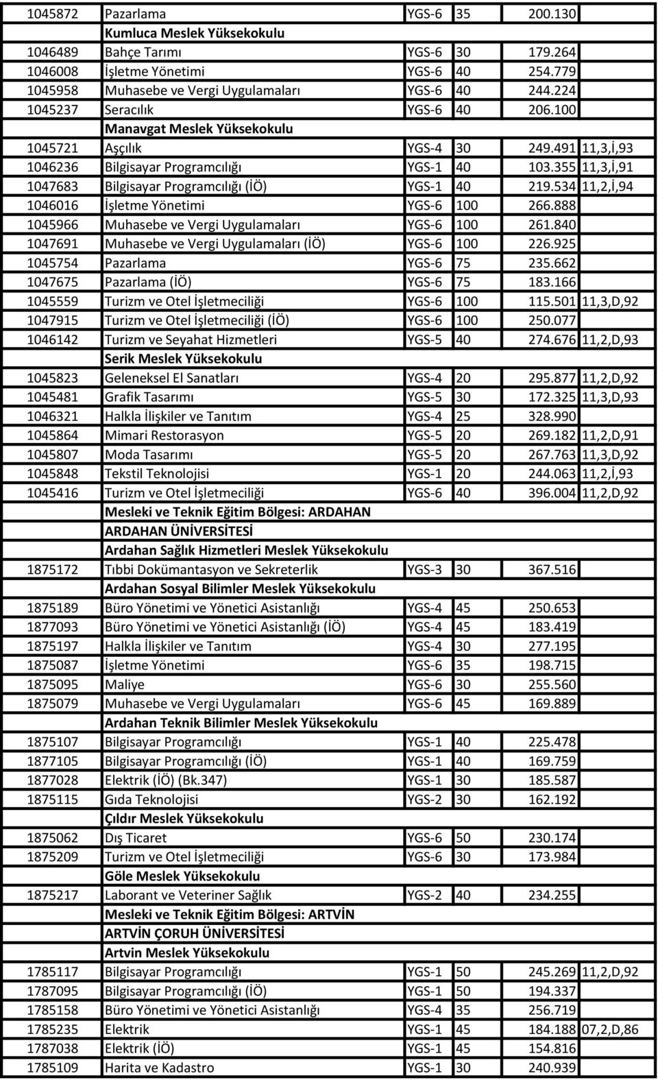 355 11,3,İ,91 1047683 Bilgisayar Programcılığı (İÖ) YGS-1 40 219.534 11,2,İ,94 1046016 İşletme Yönetimi YGS-6 100 266.888 1045966 Muhasebe ve Vergi Uygulamaları YGS-6 100 261.