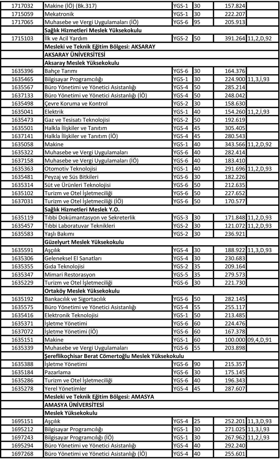 264 11,2,D,92 1635396 Mesleki ve Teknik Eğitim Bölgesi: AKSARAY AKSARAY ÜNİVERSİTESİ Aksaray Meslek Yüksekokulu Bahçe Tarımı YGS-6 30 164.376 1635465 Bilgisayar Programcılığı YGS-1 30 224.