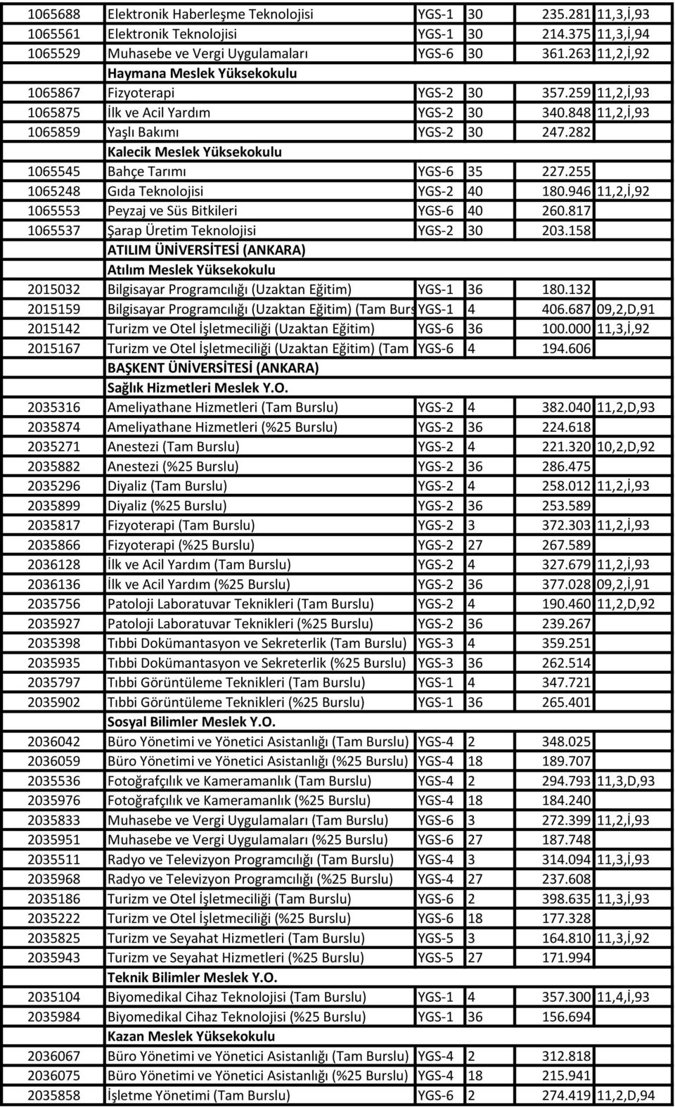 282 1065545 Kalecik Meslek Yüksekokulu Bahçe Tarımı YGS-6 35 227.255 1065248 Gıda Teknolojisi YGS-2 40 180.946 11,2,İ,92 1065553 Peyzaj ve Süs Bitkileri YGS-6 40 260.