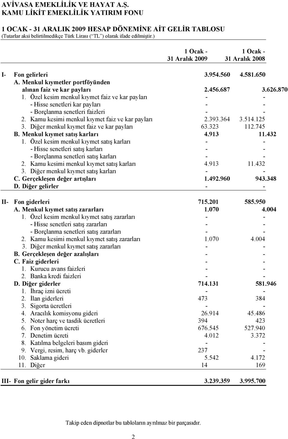 Kamu kesimi menkul kıymet faiz ve kar payları 2.393.364 3.514.125 3. Diğer menkul kıymet faiz ve kar payları 63.323 112.745 B. Menkul kıymet satış karları 4.913 11.432 1.