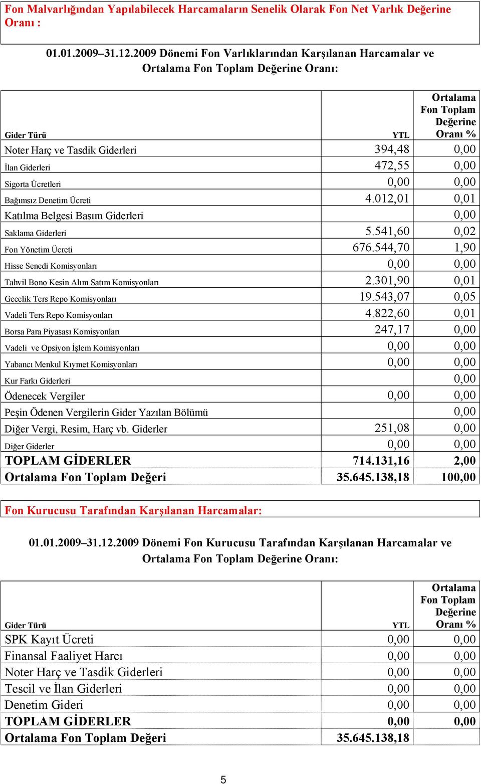 Giderleri 472,55 0,00 Sigorta Ücretleri 0,00 0,00 Bağımsız Denetim Ücreti 4.012,01 0,01 Katılma Belgesi Basım Giderleri 0,00 Saklama Giderleri 5.541,60 0,02 Fon Yönetim Ücreti 676.