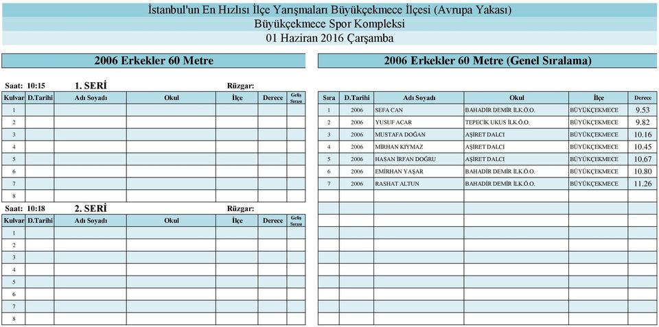 00 YUSUF ACAR TEPECİK UKUS İLK.Ö.O. BÜYÜKÇEKMECE 9. 00 MUSTAFA DOĞAN AŞİRET DALCI BÜYÜKÇEKMECE 0.