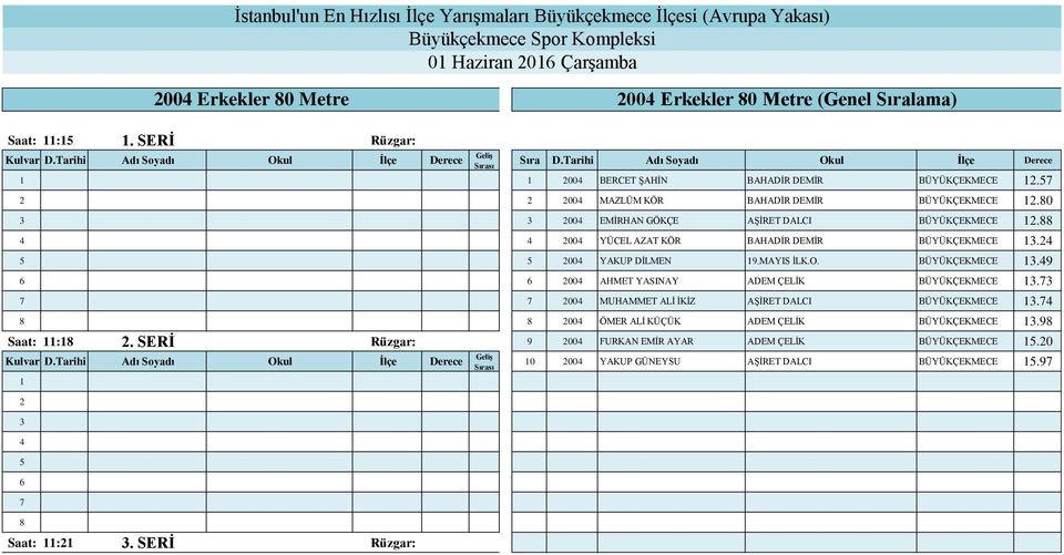 0 00 EMİRHAN GÖKÇE AŞİRET DALCI BÜYÜKÇEKMECE. 00 YÜCEL AZAT KÖR BAHADİR DEMİR BÜYÜKÇEKMECE. 00 YAKUP DİLMEN 9.MAYIS İLK.O. BÜYÜKÇEKMECE.9 00 AHMET YASINAY ADEM ÇELİK BÜYÜKÇEKMECE.