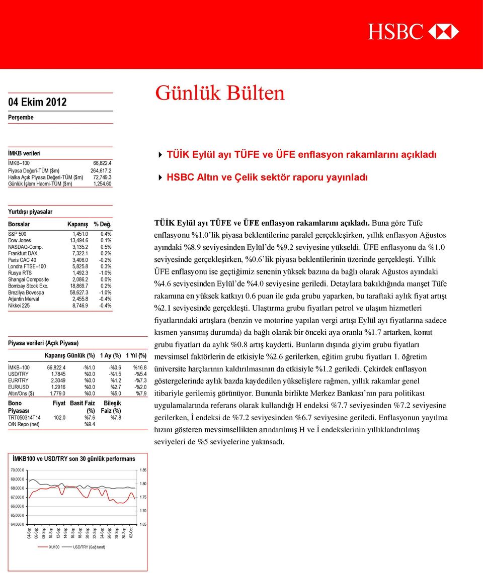 60 TÜİK Eylül ayı TÜFE ve ÜFE enflasyon rakamlarını açıkladı HSBC Altın ve Çelik sektör raporu yayınladı Yurtdışı piyasalar Borsalar Kapanış % Değ. S&P 500 1,451.0 0.4% Dow Jones 13,494.6 0.