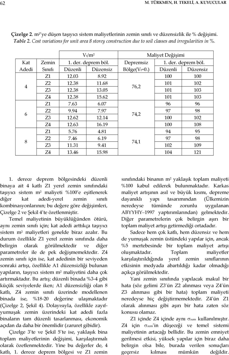 ) Düzenli Düzensiz Z1 12.03 8.92 100 100 4 Z2 12.38 11.68 101 102 76,2 Z3 12.38 13.05 101 103 Z4 12.38 15.62 101 103 Z1 7.63 6.07 96 96 6 Z2 9.94 7.97 97 98 74,2 Z3 12.62 12.14 100 102 Z4 12.63 16.