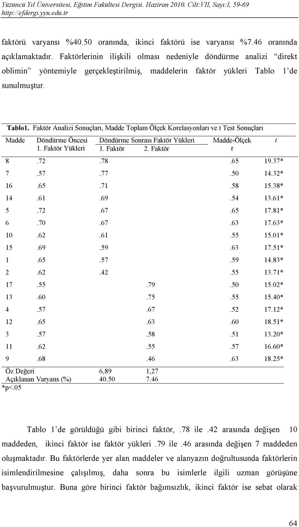 Faktör Analizi Sonuçları, Madde Toplam Ölçek Korelasyonları ve t Test Sonuçları Madde Döndürme Öncesi 1. Faktör Yükleri Döndürme Sonrası Faktör Yükleri 1. Faktör 2. Faktör Madde-Ölçek r 8.72.78.65 19.