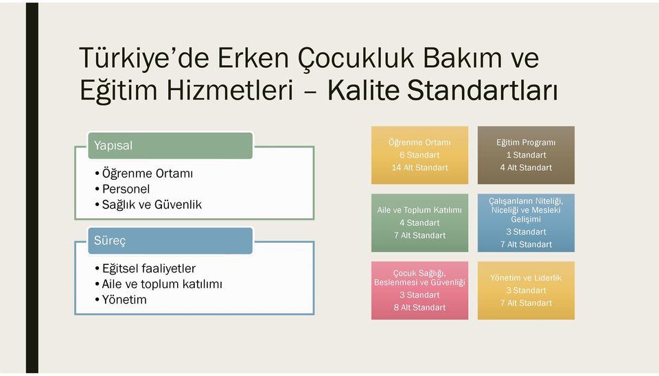 Standart Çocuk Sağlığı, Beslenmesi ve Güvenliği 3 Standart 8 Alt Standart Eğitim Programı 1 Standart 4 Alt Standart