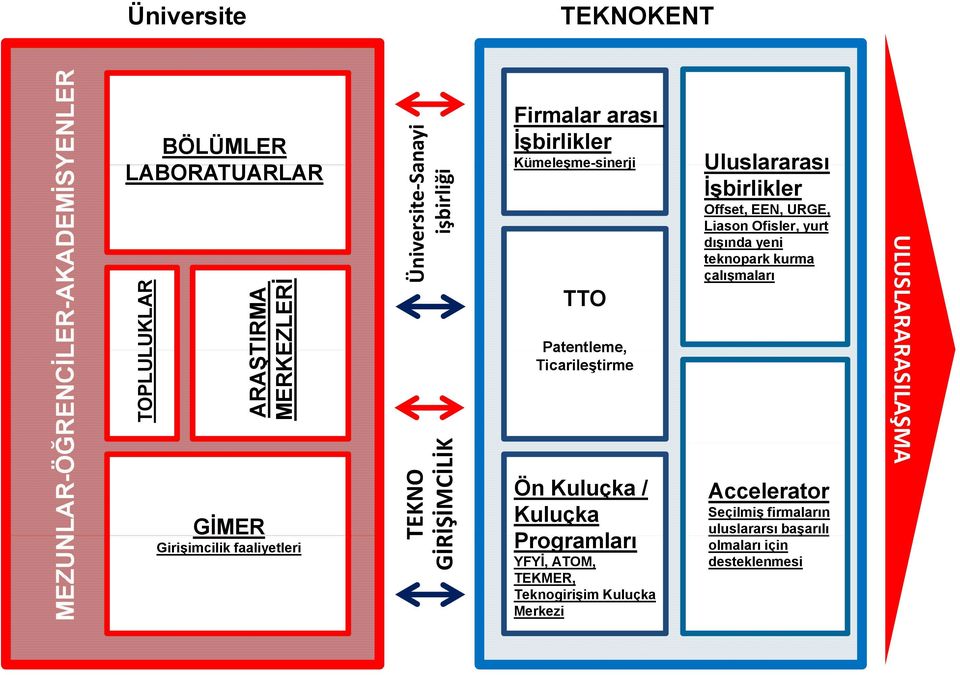 Ticarileştirme Ön Kuluçka / Kuluçka Programları YFYİ, ATOM, TEKMER, Teknogirişim Kuluçka Merkezi Uluslararası İşbirlikler Offset, EEN, URGE,